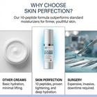 ultimate moisturizer is skin perfection's ten-peptide formula that outperforms standard moisturizers for firmer, youthful-looking skin